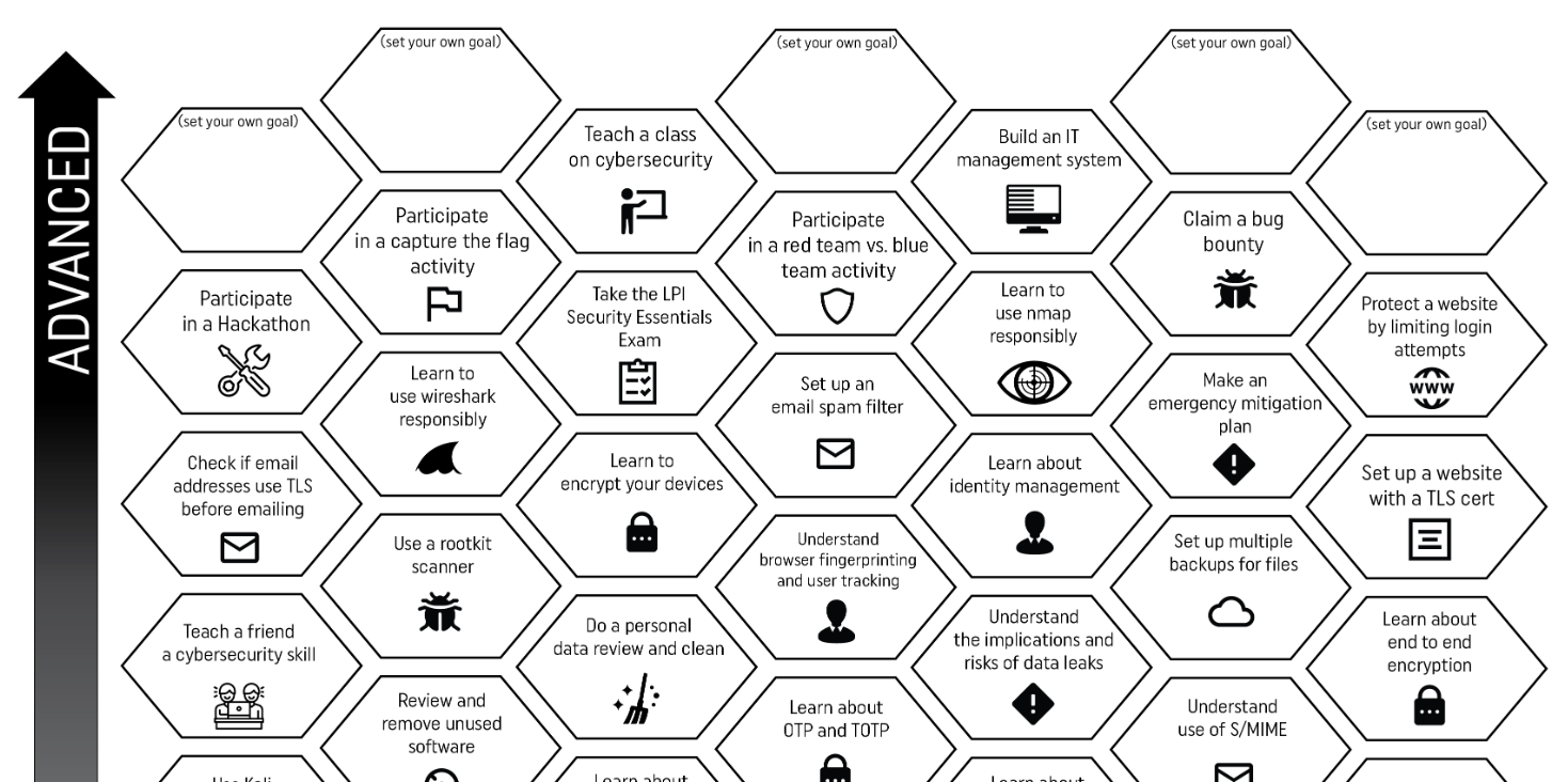 network of related security skills