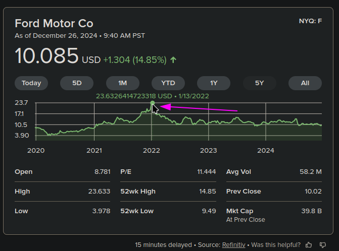 Stock chart of Ford showing 5 year high on 1/13/22 at 23.63