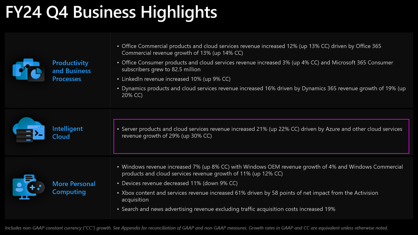 slide from Microsoft earnings statement Q4 2024 deck, highlighting Server product revenue up 21%