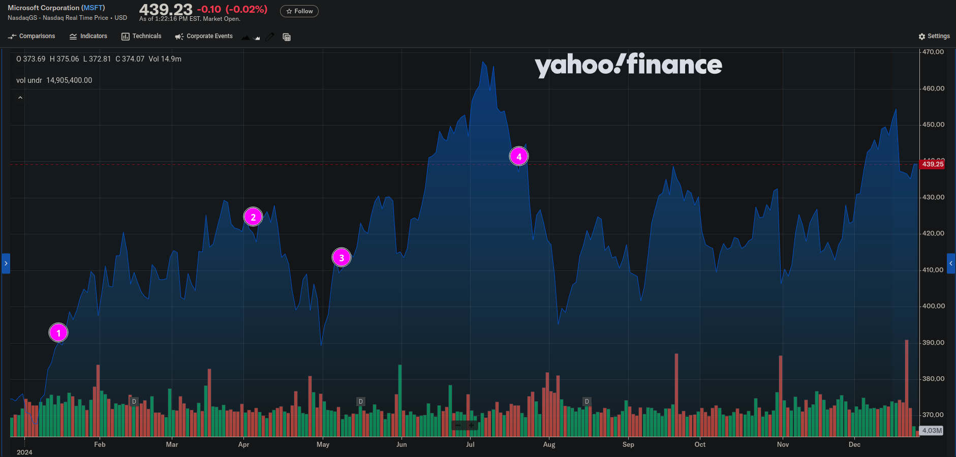 Yahoo finance chart showing Microsoft stock price through 2024