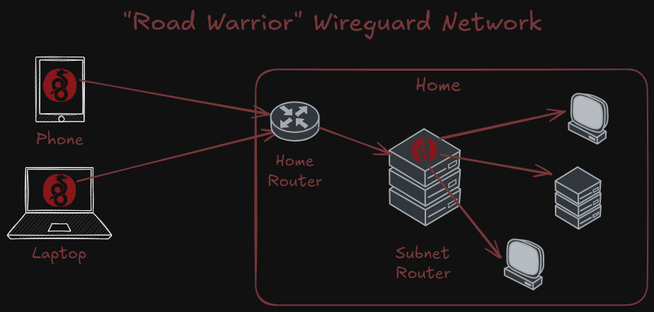 road warrior wireguard diagram